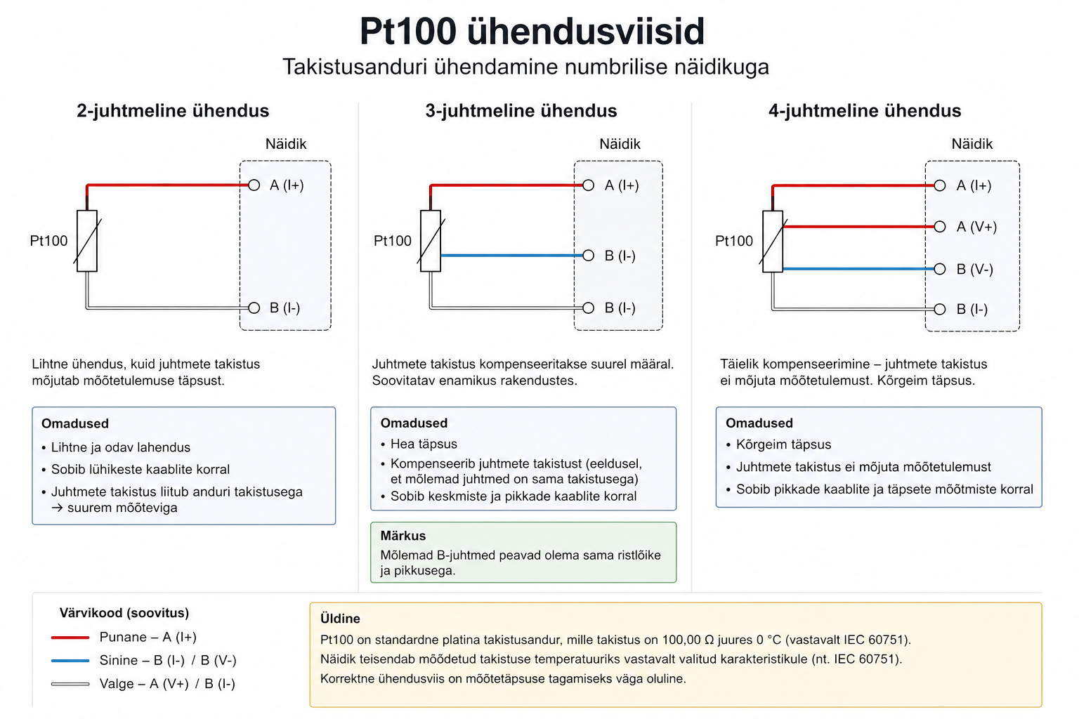 Pt100 2-, 3- ja 4-juhtmeline &uuml;hendus