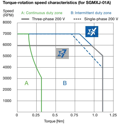 Sigma-7 ja Sigma-X kiiruse võrdlus